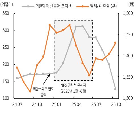 2025년 당국-연금 '통화스와프' 사례를 보여주는 그래프이다.