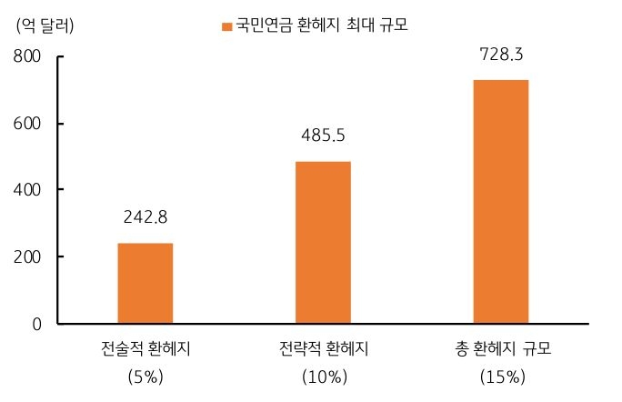 '국민연금' 연간 환 헤지가 최대 규모임을 추정하는 그래프이다.