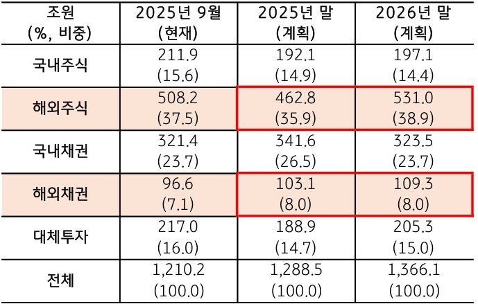 '국민연금'에 관한 표이다. 2026년 74.4조원 규모 해외투자가 계획되어있다.