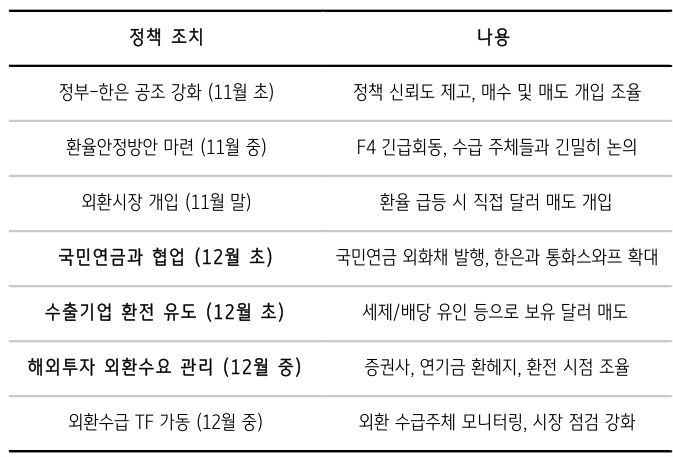 정부의 '환율' 안정 조치 및 주요 내용을 정리한 표이다.