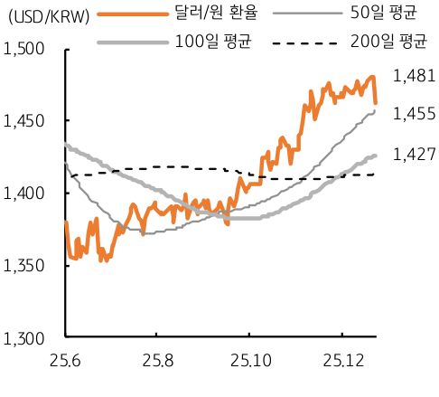 24일 '달러/원 환율'을 보여주는 그래프이다. 20원 이상 급락하였다.