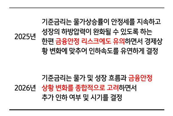 2025년에 사용했던 '통화신용정책방향 문구'를 2026년에 어떻게 변경했는지에 대한 표이다.