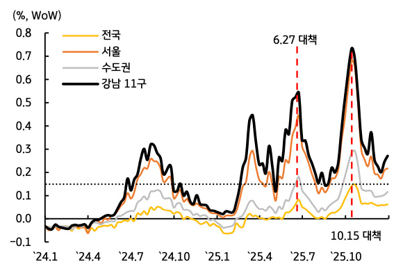 24년 1월부터 26년 10월까지 전국, 서울, 수도권, 강남 11구로 나눠 '부동산 가격'을 그래프로 나타내고 있다.