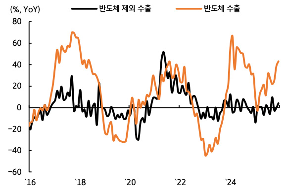 '반도체 추출 부문과, 반도체를 제외한 수출 부분'으로 나눠 26년 경제 성장률 전망치를 그래프로 나타내고 있다.