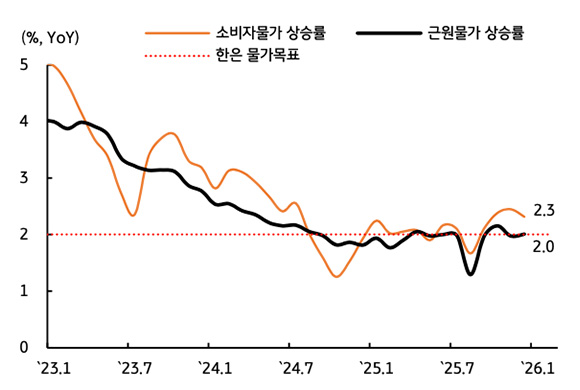 23년 1월부터 26년 1월까지의 소비자물가 상승률과, 근원물가 상승률을 그래프로 나타내고 있다.