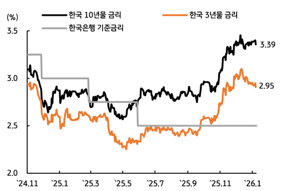 2024년 11월부터 2026년 1월까지의 한국 금리 추이를 나타낸 선그래프이다. 검은색 선은 한국 10년 물 국채 금리로, 주황색 선은 한국 3년 물 국채 금리로 나타내고 있다.