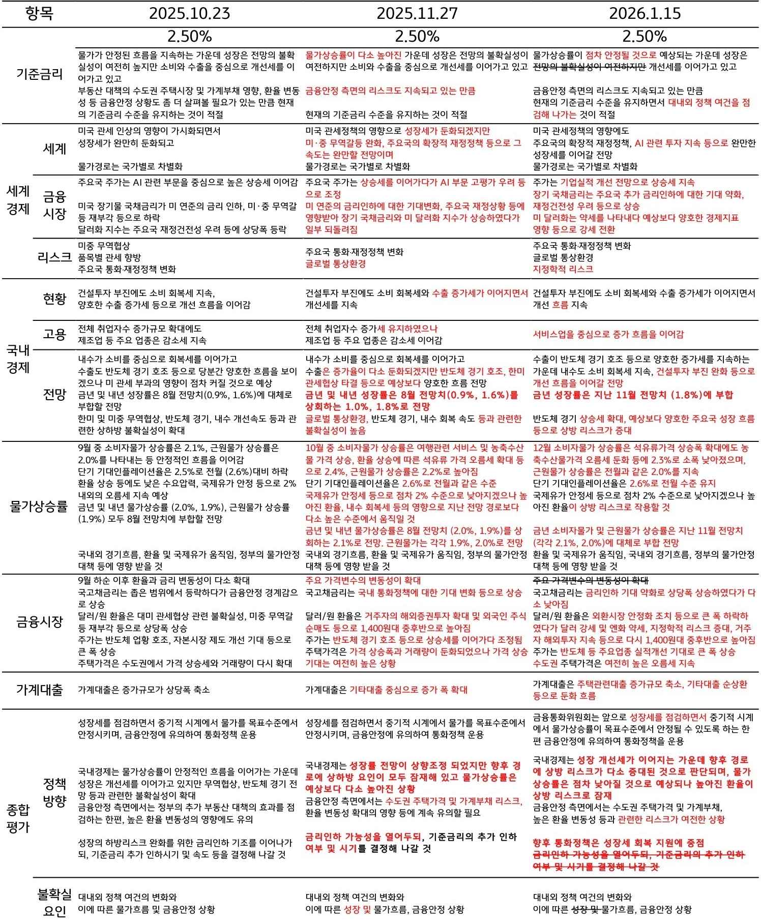 25년 10월과 11월 그리고 26년 1월에 금융통화위원회에서 '통화정책방향' 문구를 변경한 내용을 빨간색으로 표시해두고 있다.