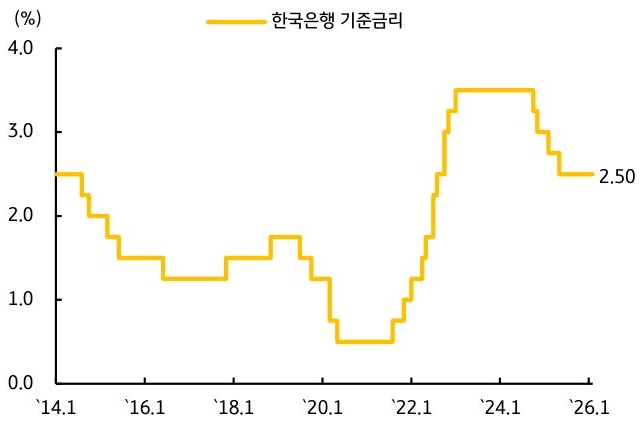 14년 1월부터 26년 1월까지 한국은행 기준금리 추이를 나타낸 선그래프다.