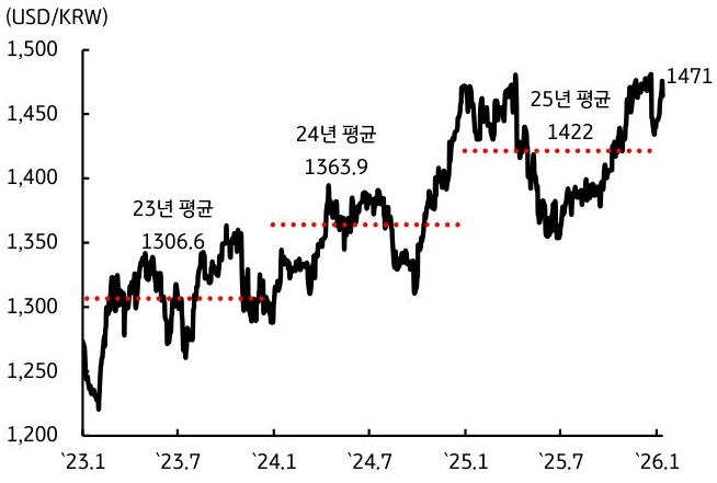 23년 1월부터 26년 1월까지 달러/원 환율 추이를 나타낸 선그래프로, 환율이 전반적으로 상승 흐름을 보인다.