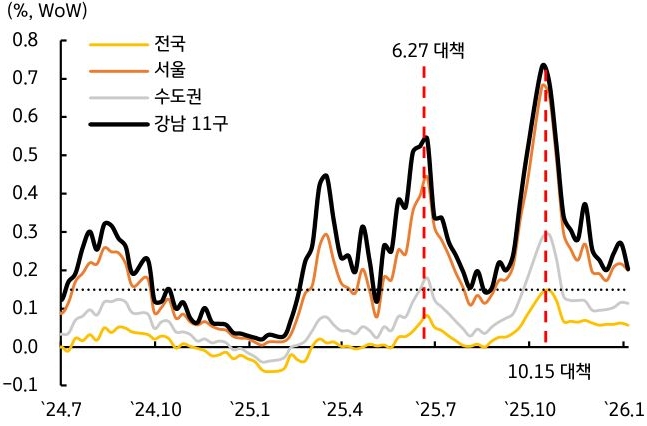 24년 7월부터 26년 1월까지 주택 가격 변동률을 나타낸 선그래프다. 전반적으로 강남 11구와 서울의 변동성이 가장 크게 나타난다.