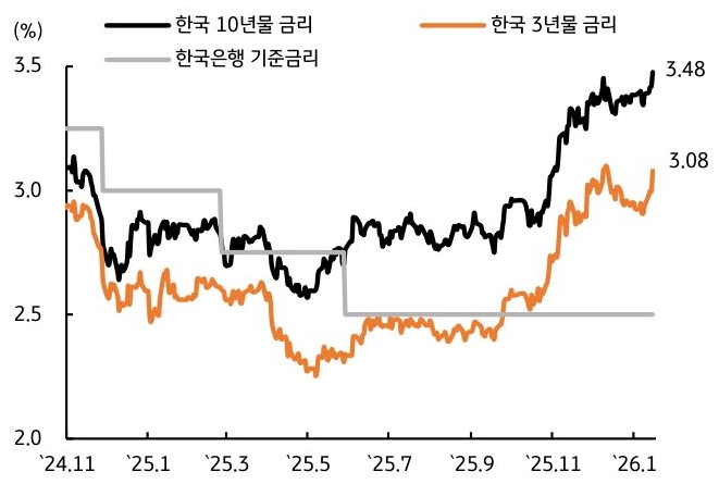 24년 11월부터 26년 1월까지 '한국 10년 물, 한국 3년 물 금리'를 비교한 그래프이다.