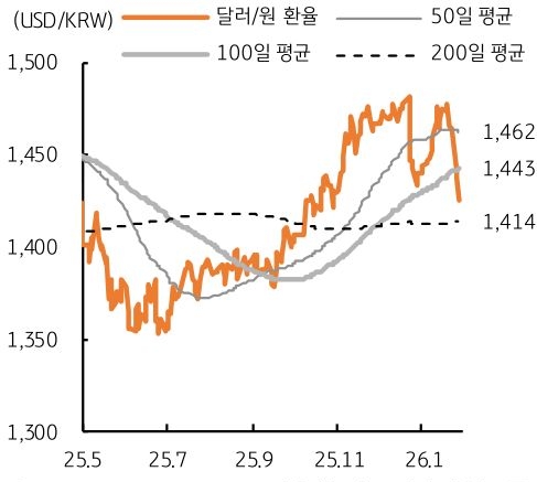 2025년 5월부터 2026년 1월까지의 '달러/원 환율 추이'를 나타낸 선그래프. 주황색 선은 달러/원 환율, 회색 실선은 100일 이동평균선, 점선과 연한 회색 선은 각각 50일·200일 이동평균선을 의미한다.