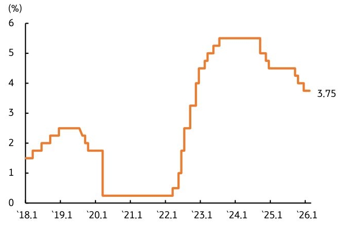 '2018년부터 2026년 초까지의 미국 연방준비제도 기준금리 추이'를 나타낸 꺾은선 그래프입니다. 2020년 제로 금리 수준에서 2023년 말 5.5%로 정점을 찍은 후, 2026년 1월 기준 3.75%까지 하락하는 흐름을 보여줍니다.