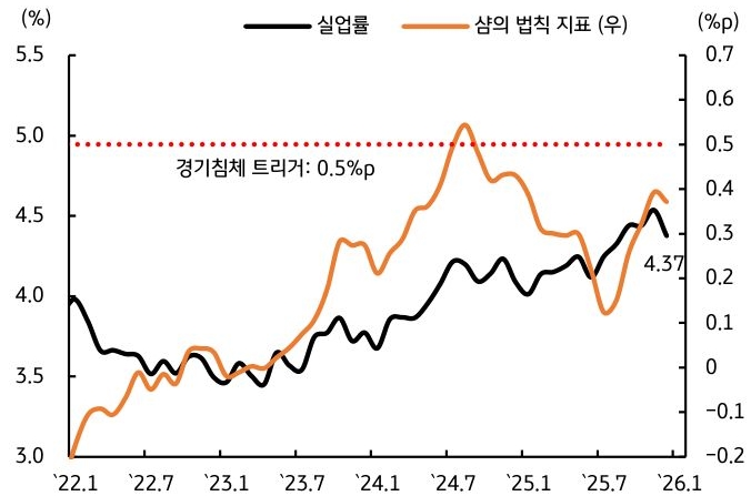 2022년부터 2026년 초까지의 '실업률과 샴의 법칙 지표 추이 그래프'입니다. 실업률은 최근 4.37%를 기록하며 하락했고, 샴의 법칙 지표 또한 경기 침체 트리거인 0.5% p 아래에 머물며 노동시장 침체 우려가 완화되고 있음을 보여줍니다.