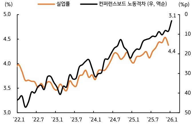 2022년부터 2026년 초까지의 '실업률과 컨퍼런스보드 노동격차 추이'를 비교한 그래프입니다. 최근 노동격차 지수가 3.1까지 하락하며 노동시장 내 구인·구직 간극이 줄어들고 있으며, 이는 향후 실업률의 상승 가능성을 시사하고 있음을 보여줍니다.
