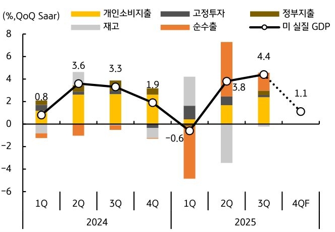 2024년부터 2025년 4분기 전망까지의 '미국 실질 GDP 성장률 및 구성 요소 그래프'입니다. 2025년 3분기 4.4%로 예상치를 상회하는 호조를 보였으며, 개인소비지출과 순수출이 성장을 견인하고 있습니다. 4분기는 1.1%로 다소 둔화되나 견조한 성장세가 유지될 전망임을 보여줍니다.