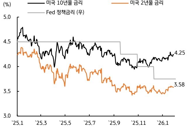 2025년부터 2026년 초까지 '미 국채 10년물, 2년물 금리 및 Fed 정책금리의 변동을 보여주는 그래프'입니다. 파월 의장 기자간담회 이후 시장 금리가 보합권에서 등락하며 정책금리 인하 경로를 반영하고 있는 흐름을 나타냅니다.