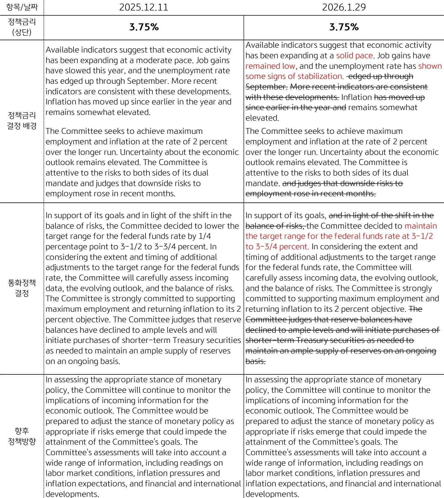 '2025년 12월과 2026년 1월 미 연준 FOMC 결정문을 비교한 표'입니다. 내용이 달라진 부분을 붉은색으로 표시해두고 있습니다.