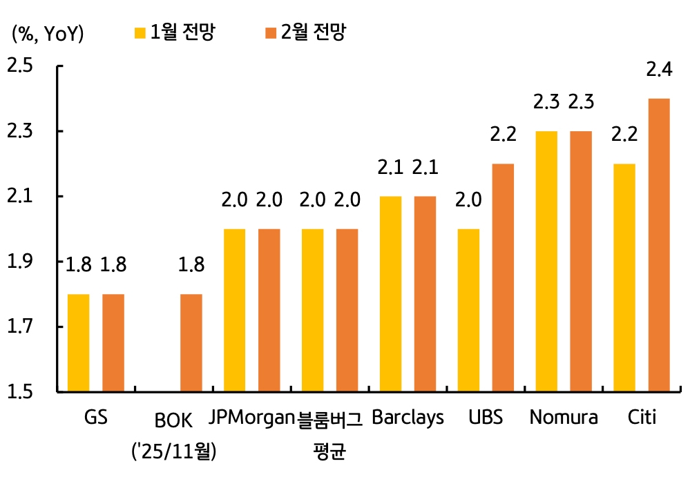 '해외 주요 투자은행(IB)의 한국 경제성장률 전망치 변화를 보여주는 막대그래프'입니다. 1월 대비 2월 전망에서 UBS(2.0%→2.2%)와 Citi(2.2%→2.4%) 등이 상향 조정하며 전반적인 성장률 전망이 높아지는 추세를 나타냅니다.