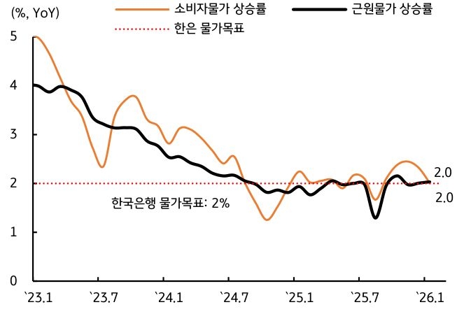 '2023년부터 2026년 초까지 한국의 소비자물가 및 근원물가 상승률 추이'를 나타낸 선그래프입니다. 두 지표 모두 하락세를 보이다가 최근 한국은행 물가 목표치인 2.0% 수준에 수렴하고 있음을 보여줍니다.