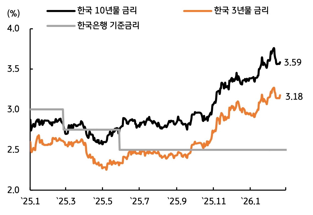 '2025년부터 2026년 초까지 한국 국고채 금리와 기준금리 변화'를 보여줍니다. 매파적인 금통위 이후 3년물(3.18%)과 10년물(3.59%) 금리가 기준금리를 상회하며 상승하는 모습입니다.