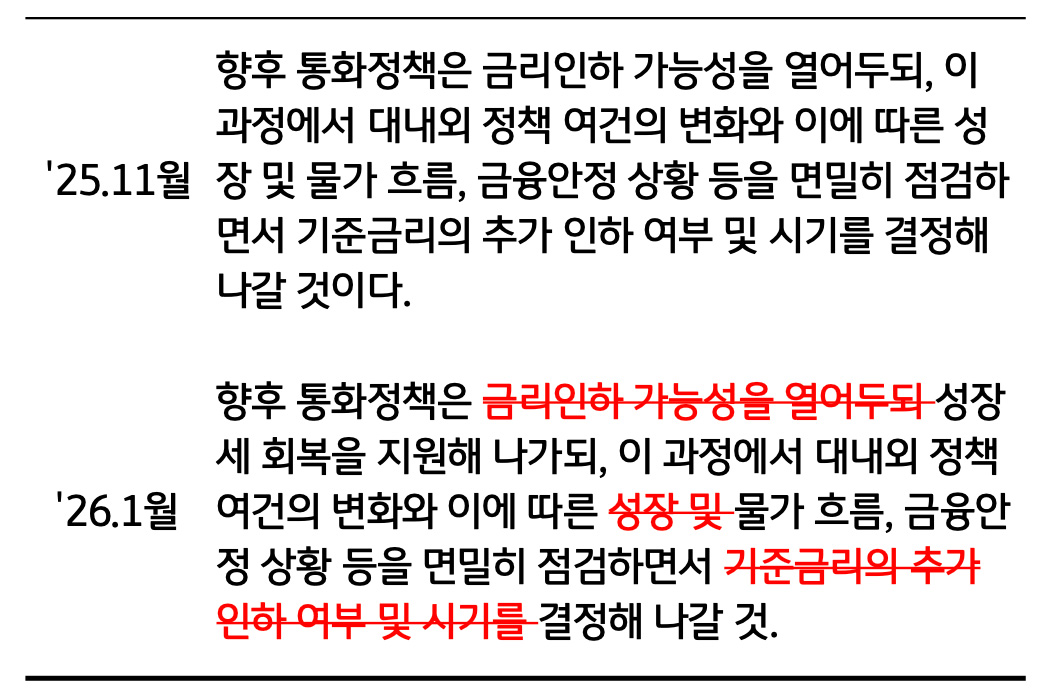 '2025년 11월 대비 2026년 1월 한국은행 통화정책 방향의 변화'를 보여줍니다. '금리 인하 가능성'과 '추가 인하 여부' 등 인하 관련 문구가 삭제되거나 수정되어, 금리 인하에 신중해진 매파적 기조 변화를 나타냅니다.
