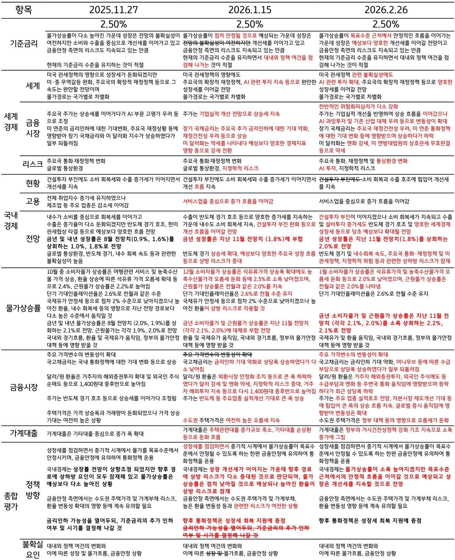 '2025년 11월부터 2026년 2월까지의 한국 경제 전망 비교표'입니다. 기준금리는 2.50%로 동결된 가운데, 세계 경제 흐름, 국내 고용, 물가상승률, 금융시장, 가계대출 등 주요 경제 지표들의 변화와 한국은행의 정책 평가 및 방향성을 항목별로 정리한 요약 표입니다.