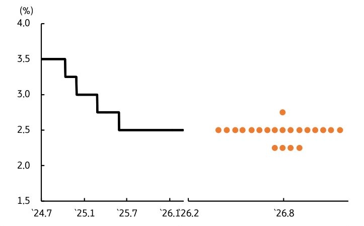 '금통위 포워드 가이던스가 3개월에서 6개월로 확대됐음'을 보여주는 그래프로, 기준금리가 3.5%에서 2.5%까지 인하된 흐름과 2.5% 내외 점도표 전망이 표시되어 있다.