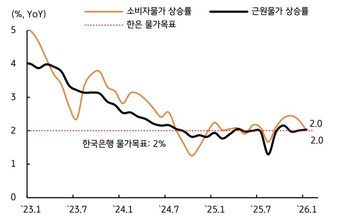 '소비자물가와 근원물가 상승률이 2023년 이후 둔화해 2% 내외를 유지하는 추이'를 보이며, 국제유가 상승에 따른 물가 압력을 시사한 그래프이다.
