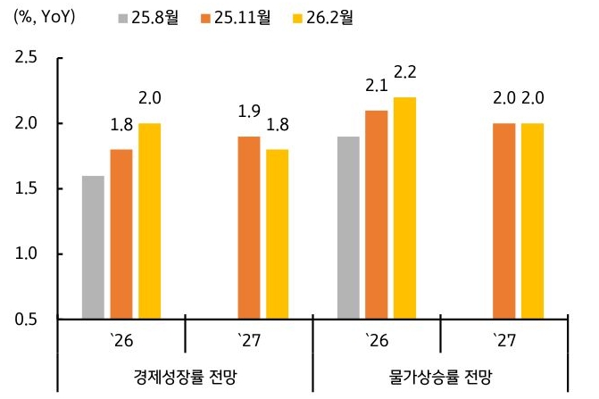 '2025년 8월·11월·2026년 2월 수정 경제전망을 비교한 그래프'로, 2026년 성장률 전망이 2.0%로 상향되고 물가상승률은 2% 내외로 제시된다.