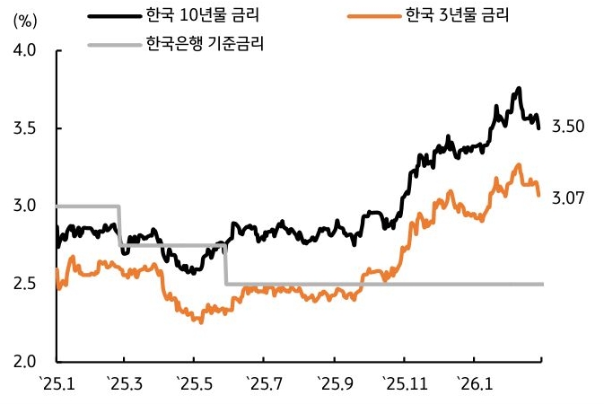 '2025년 1월부터 2026년 3월 초까지의 한국 국고채 금리 추이'를 나타냅니다. 한국은행 기준금리는 2.50%로 유지되는 가운데, 한국 10년물 금리는 3.50%, 3년물 금리는 3.07%를 기록하고 있습니다. 비둘기파적인 기자간담회 이후 시장금리가 하락세를 보인 상황을 시각화했습니다.