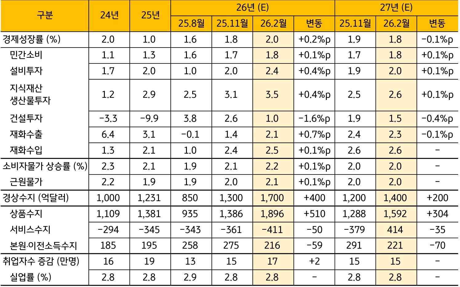'한국은행의 2026년 및 2027년 수정 경제 전망 자료'입니다. 경제성장률, 민간소비, 설비투자, 건설투자, 물가상승률 등 주요 경제 지표의 전망치와 이전 대비 변동폭을 상세하게 비교하여 보여주고 있습니다.