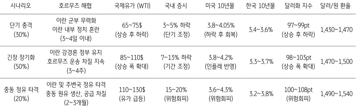 호르무즈 해협 상황에 따른 '세 가지 경제 시나리오(단기 충격, 긴장 장기화, 중동 정유 타격)와 그에 따른 국제유가, 국내 증시, 금리, 환율 등의 전망치를 정리한 표'입니다.