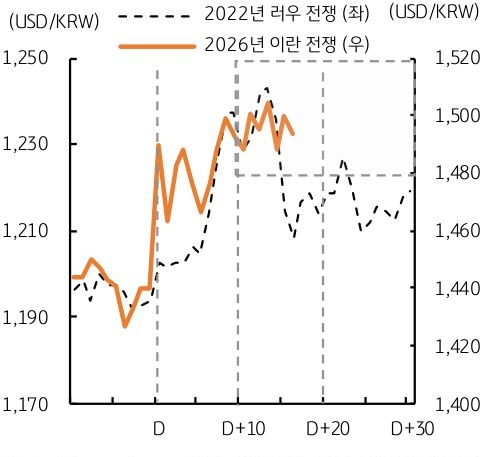 '2022년 러우 전쟁과 2026년 이란 전쟁 발발 전후의 달러/원 환율 추이'를 비교한 그래프입니다. 전쟁 발생 시점(D) 이후 환율이 급등하여 높은 수준을 유지하는 양상을 보여줍니다.