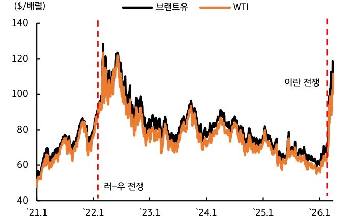'2021년부터 2026년 초까지의 브렌트유와 WTI 가격 추이를 보여주는 그래프'다. 러-우 전쟁 당시 급등했던 유가는 하락세를 보이다 최근 '이란 전쟁' 여파로 다시 배럴당 110달러 선을 돌파하며 급격히 상승하고 있다.