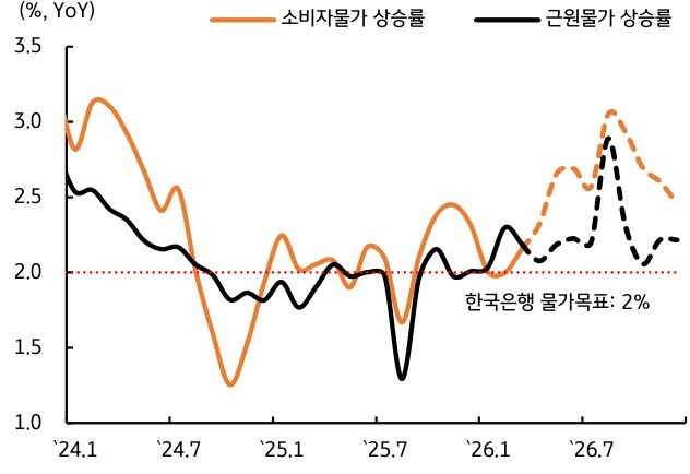 '소비자물가 및 근원물가 상승률 추이와 향후 전망'을 나타낸다. 한국은행의 물가 목표치인 2%를 상회하는 흐름이 지속되고 있으며, '특히 2026년 3분기에는 소비자물가가 3%대에 도달할 가능성이 높음을 시사'한다.