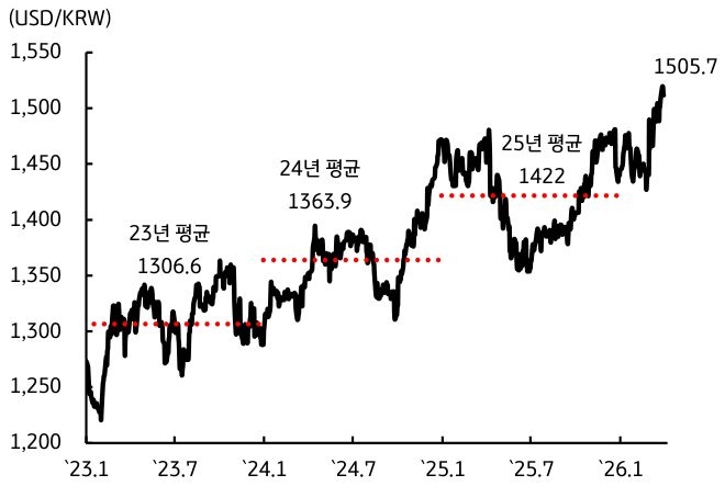 '2023년부터 2026년 초까지의 달러/원 환율 변동 추이'를 보여준다. 연도별 평균 환율이 꾸준히 상승하는 가운데, 최근 중동 전쟁의 여파로 환율이 심리적 마지노선인 1,500원을 넘어 1,505.7원을 기록했다.