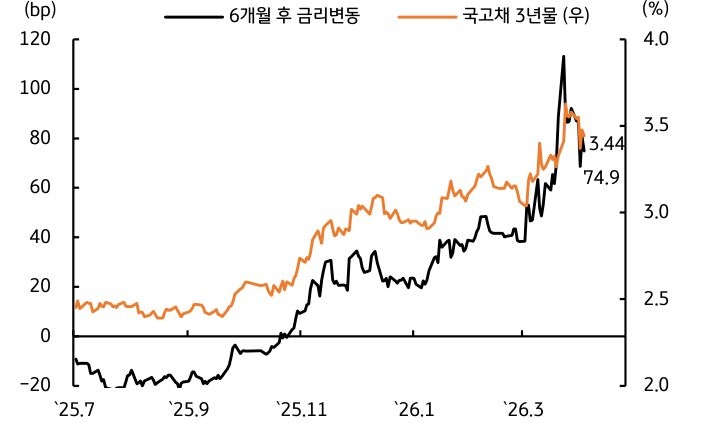 '6개월 후 금리 변동 예상치와 국고채 3년물 금리 추이를 나타낸 그래프'다. 기준금리 조기 인상 우려가 커지면서 국고채 3년물 금리가 3.44%까지 추가 상승했으며, 금리 변동성 지표도 가파르게 오르는 모습이다.