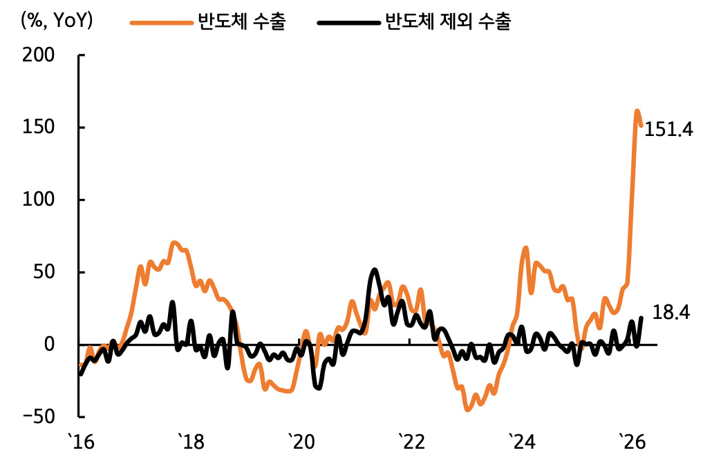 '2016년부터 최근까지의 반도체 수출과 반도체 제외 수출 증가율을 비교한 그래프'다. 반도체 수출은 151.4%라는 기록적인 수치로 폭증한 반면, 나머지 품목은 18.4%에 그쳐 수출 양극화 현상이 심화되고 있다.