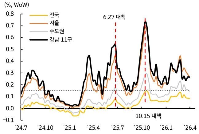 '전국, 서울, 수도권, 강남 11구의 주간 부동산 가격 변동률'을 나타낸다. 6.27 대책과 10.15 대책 등 정부 정책에 따라 등락을 반복하고 있으며, 최근 강남권과 서울을 중심으로 가격 상승세가 다시 관측되고 있다.