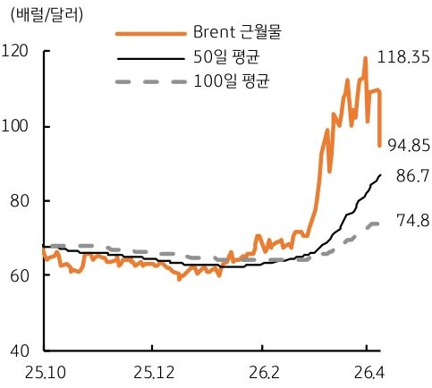 '미국과 이란의 2주간 휴전 소식에 따른 브렌트 유 가격 급락을 보여주는 그래프'입니다. 유가는 최근 배럴당 118.35달러까지 급등했다가 94.85달러로 가파르게 하락했습니다. 이는 50일 및 100일 이동평균선을 상회하는 수준입니다.