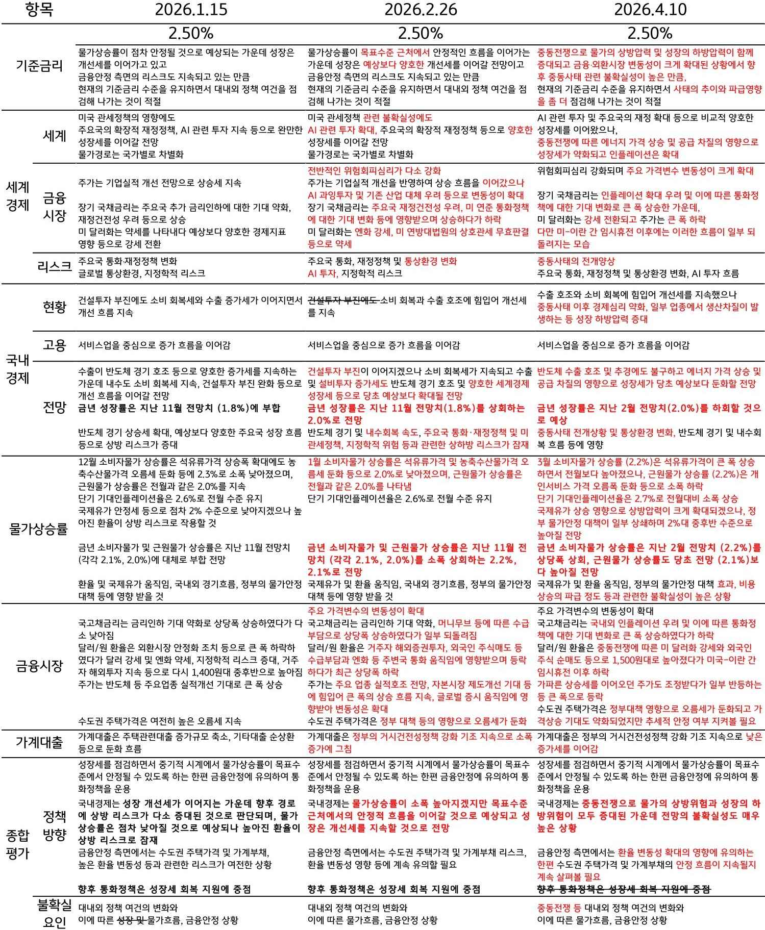 '2026년 1월부터 4월까지의 기준금리, 세계 및 국내 경제, 물가, 금융시장 지표를 정리한 표'다. 기준금리는 2.50%로 동결되었으며, 중동 전쟁에 따른 물가 상승 압력과 성장 하방 위험 등 경제 전망 변화를 상세히 기록하고 있다.