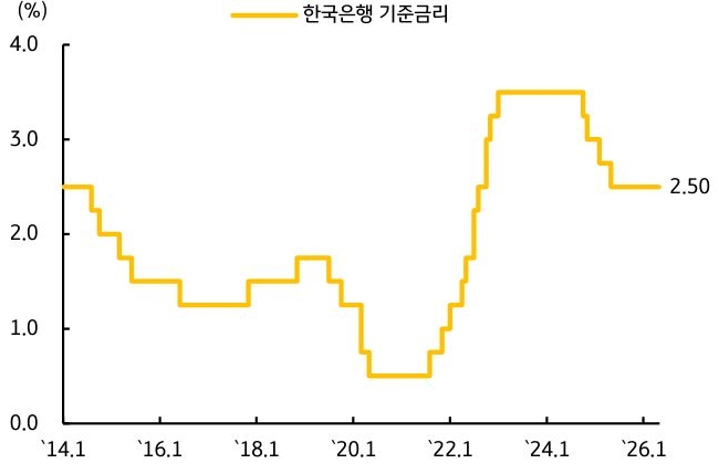 '2014년부터 2026년 초까지 한국은행 기준금리 추이를 보여주는 계단식 선 그래프'다. 2023년경 3.5%로 최고점을 찍은 후 하락하여, 현재는 2.5% 수준에서 변동 없이 장기간 유지되고 있는 동결 기조를 나타낸다.