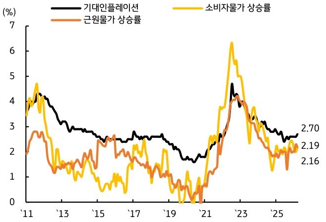 '2011년부터 2026년까지의 기대인플레이션, 소비자물가 상승률, 근원물가 상승률 추이를 비교한 그래프'다. 2022년 정점 이후 하락하던 세 지표가 최근 다시 고개를 들며 상승 추세로 전환될지 주목받는 상황을 나타낸다.