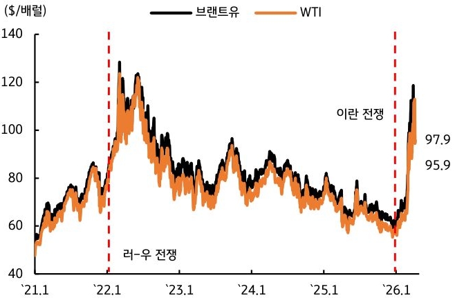 '2021년부터 2026년 초까지 브렌트유와 WTI 국제유가 추이를 보여주는 꺾은선 그래프'다. 러-우 전쟁 당시 급등했던 유가가 하락세를 보이다가, 최근 이란 전쟁의 영향으로 다시 급상승하여 100달러선에 근접한 모습을 보여준다.