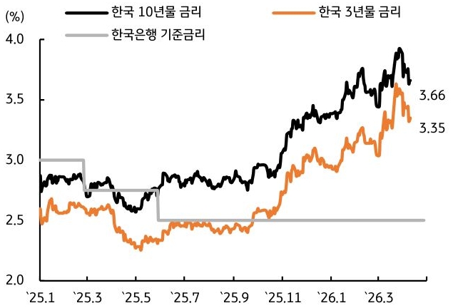 '2025년부터 2026년 초까지의 국고채 3년물, 10년물 금리와 한국은행 기준금리를 비교한 그래프'다. 기준금리가 2.5%로 고정된 가운데, 시장 금리인 국고채 금리는 변동성을 보이며 최근 동반 상승하여 기준금리와의 격차가 벌어지고 있다.