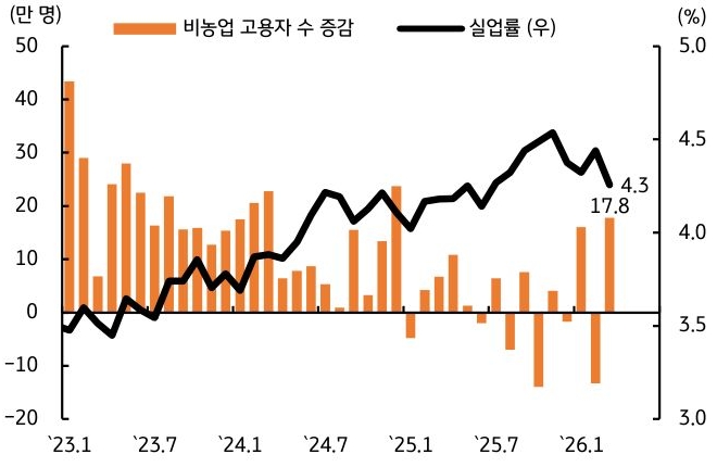 '2023년부터 2026년까지의 미국 비농업 고용자 수 증감과 실업률 추이를 나타낸 그래프'다. 고용자 수는 변동을 거듭하며 최근 17.8만 명을 기록했고, 실업률은 상승세를 보이다 4.3% 수준에 머물러 있다.