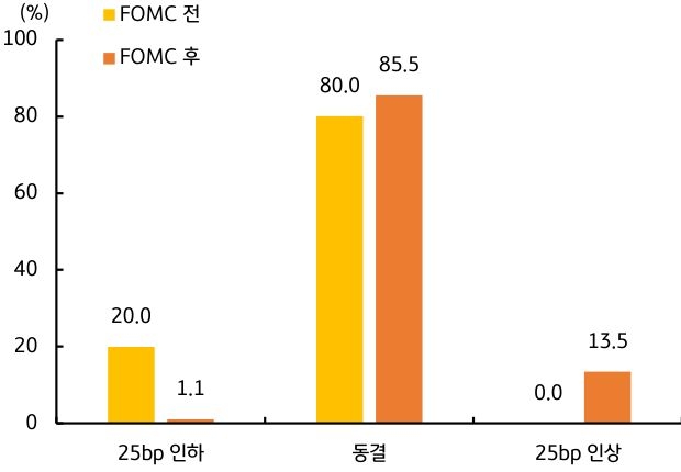 'FOMC 전후 시장의 정책금리 전망 변화를 비교한 막대그래프'다. 금리 동결 기대가 85.5%로 가장 높으며, FOMC 이후 25bp 인하 기대는 줄고 25bp 인상 기대가 13.5%로 새로 반영되었다.