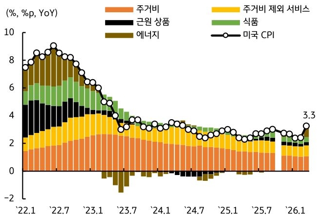'2022년부터 2026년까지 미국 소비자물가 상승률 추이를 나타낸 혼합 그래프'다. 에너지 가격 상승으로 인해 최근 물가 지수가 3.3%로 반등했으며, 주거비와 서비스 등 항목별 기여도가 표시되어 있다.