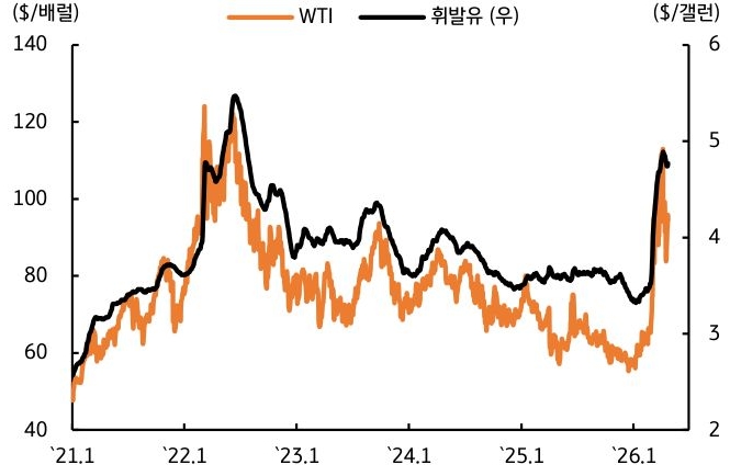 '2021년부터 2026년까지 WTI 유가와 휘발유 가격의 추이를 보여주는 선 그래프'다. 호르무즈 해협 봉쇄 유지로 인해 최근 유가가 급등하며 고유가 국면이 장기화될 것으로 예상되는 흐름을 나타낸다.